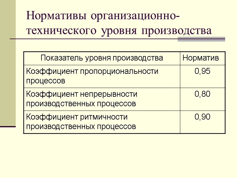 Нормативы организационно-технического уровня производства